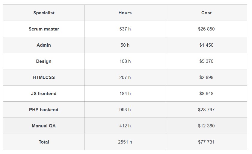 Chi phí phát triển trang web